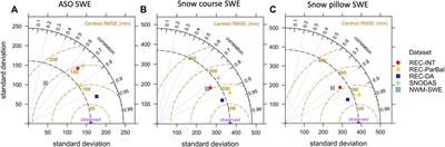 Intercomparison of snow water equivalent products in the Sierra Nevada California using airborne snow observatory data and ground observations